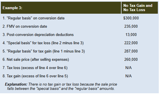 Tax conversion example with gain and loss calculations.