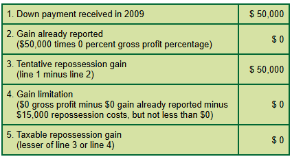 Repossessions gain and payment report table.