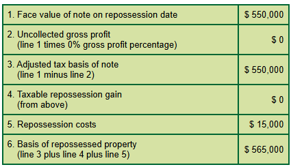 Repossessed property basis calculation table.